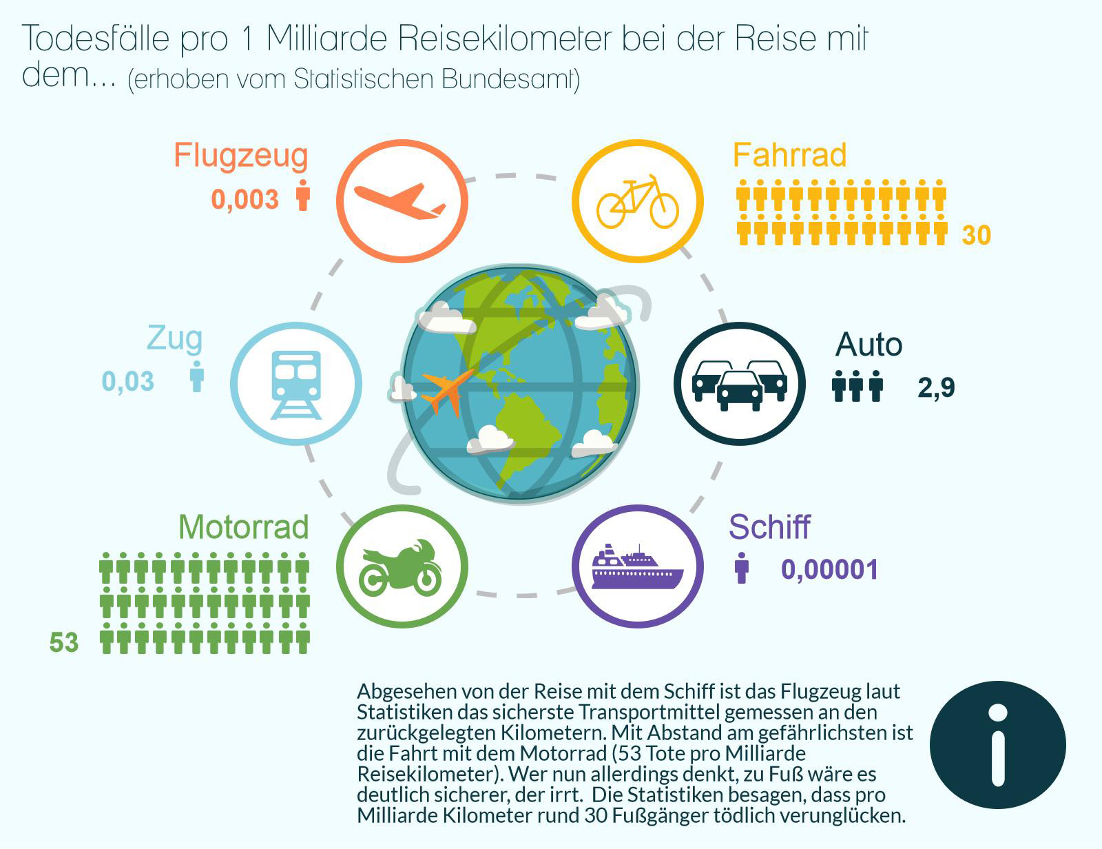 Infografik: Sichere Verkehrsmittel - So sicher ist das Fliegen